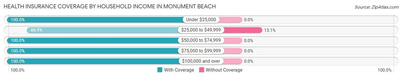 Health Insurance Coverage by Household Income in Monument Beach