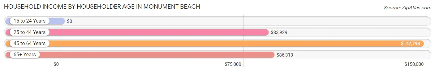 Household Income by Householder Age in Monument Beach