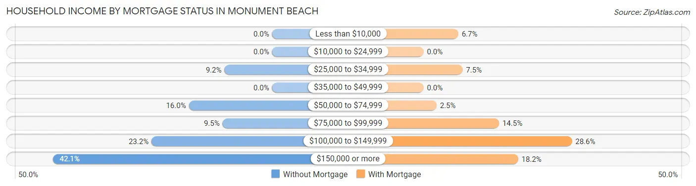 Household Income by Mortgage Status in Monument Beach