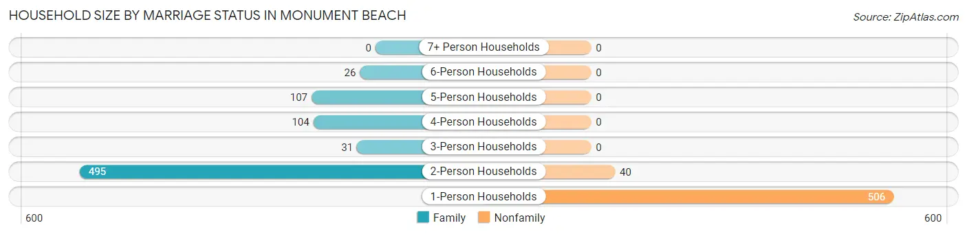 Household Size by Marriage Status in Monument Beach