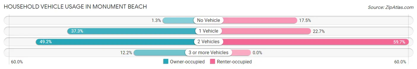 Household Vehicle Usage in Monument Beach