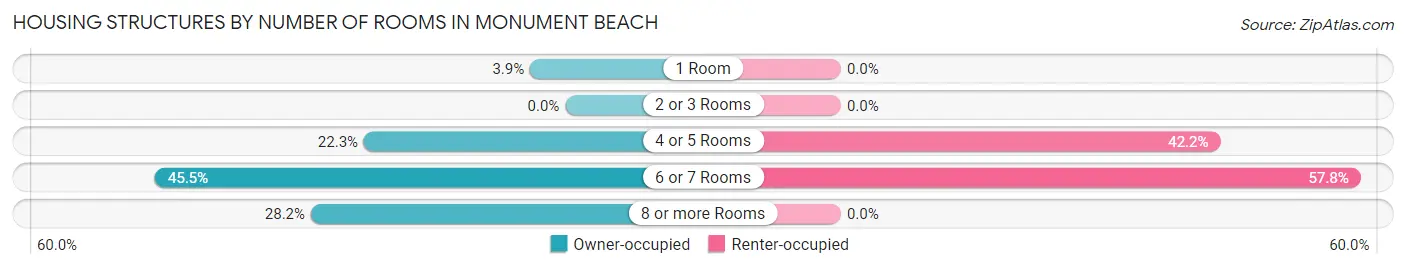 Housing Structures by Number of Rooms in Monument Beach
