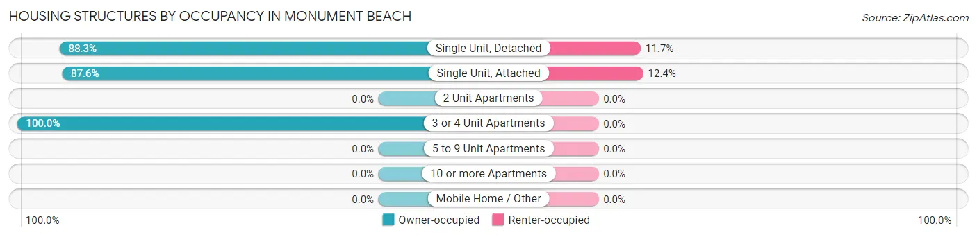 Housing Structures by Occupancy in Monument Beach