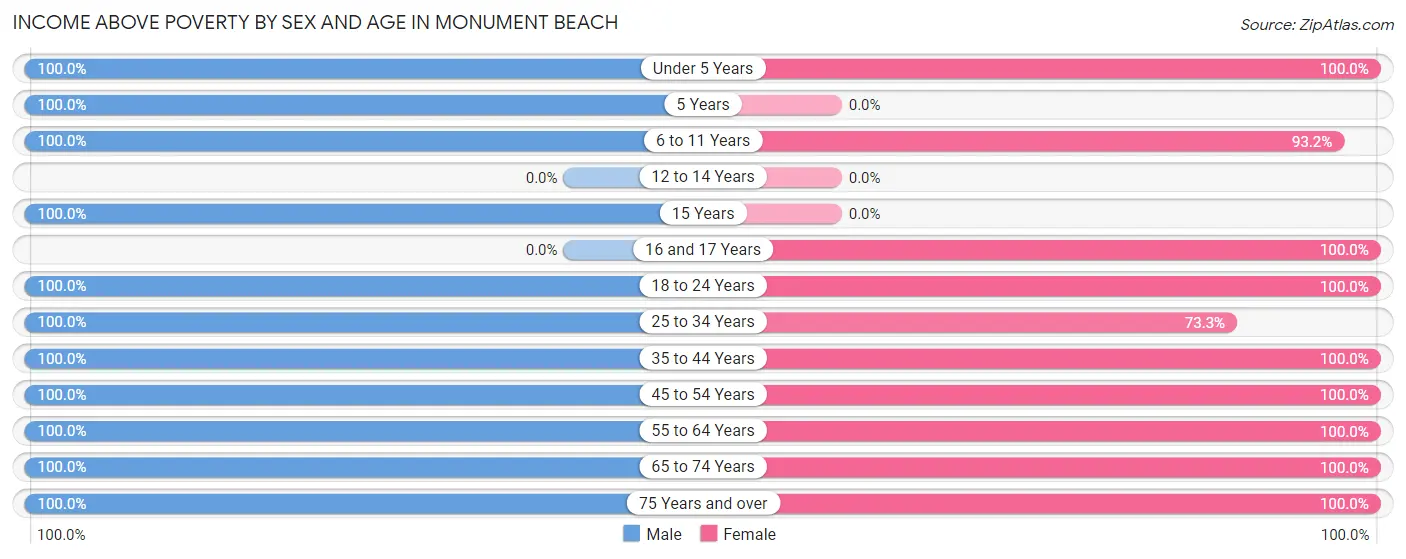 Income Above Poverty by Sex and Age in Monument Beach