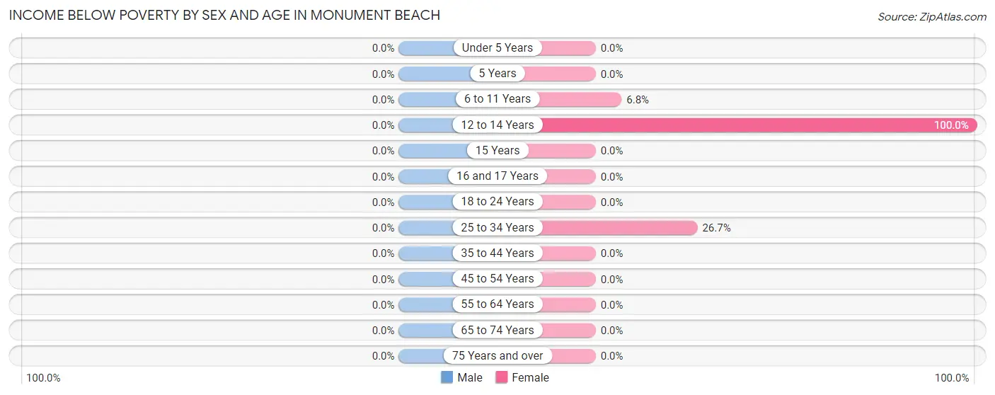 Income Below Poverty by Sex and Age in Monument Beach
