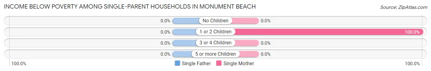 Income Below Poverty Among Single-Parent Households in Monument Beach