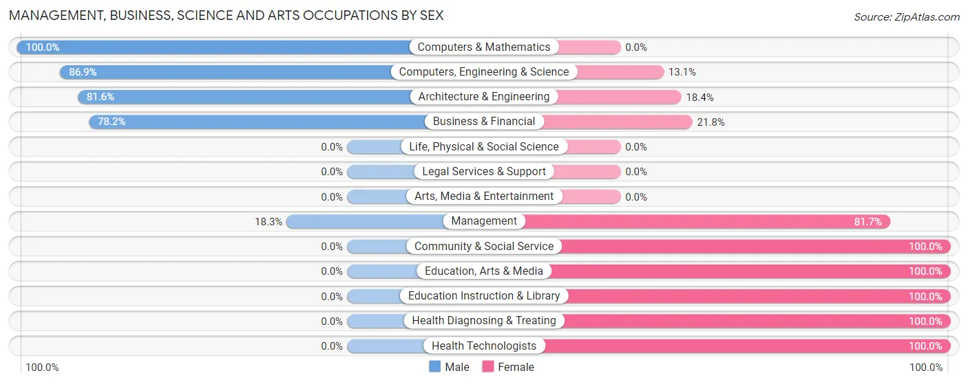 Management, Business, Science and Arts Occupations by Sex in Monument Beach