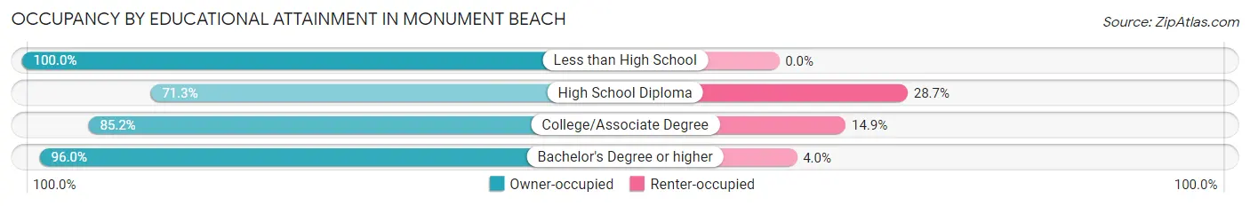 Occupancy by Educational Attainment in Monument Beach