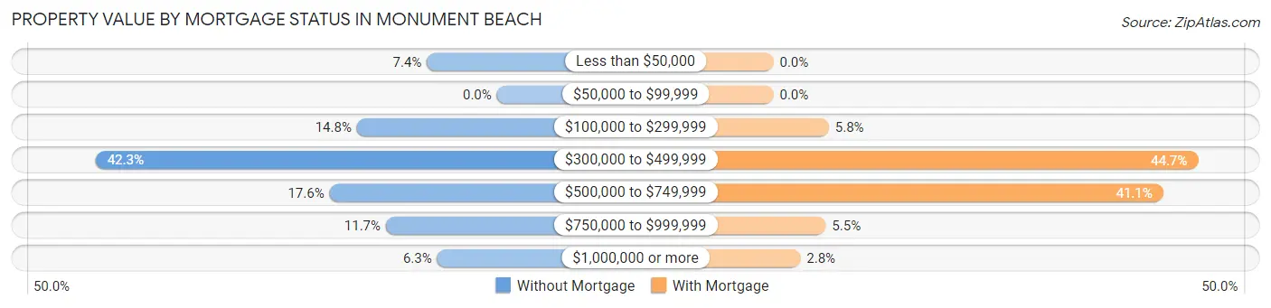 Property Value by Mortgage Status in Monument Beach