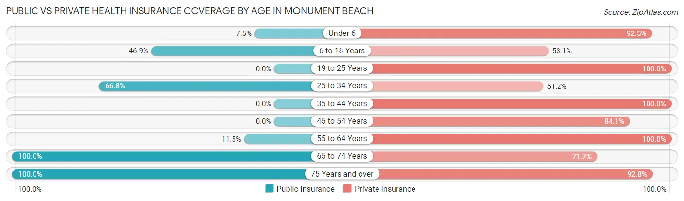 Public vs Private Health Insurance Coverage by Age in Monument Beach
