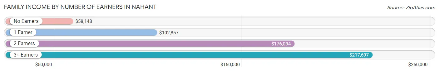 Family Income by Number of Earners in Nahant