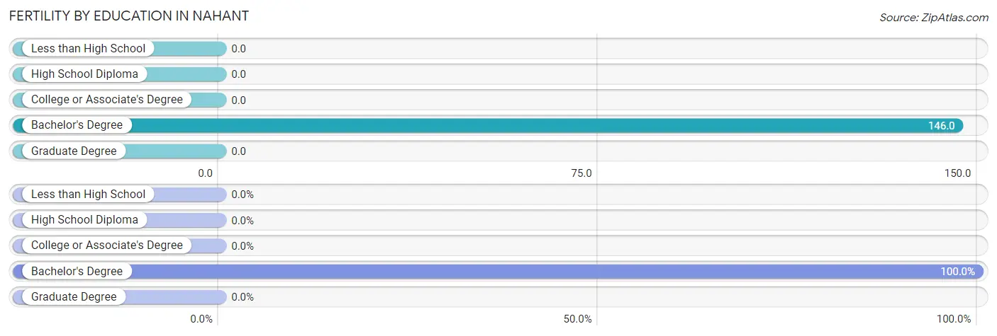 Female Fertility by Education Attainment in Nahant