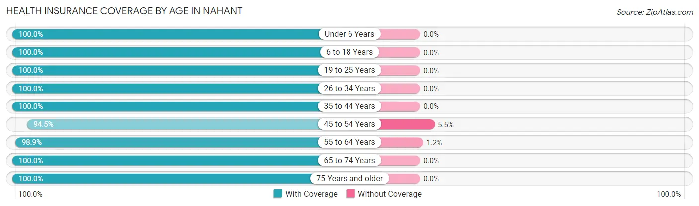 Health Insurance Coverage by Age in Nahant