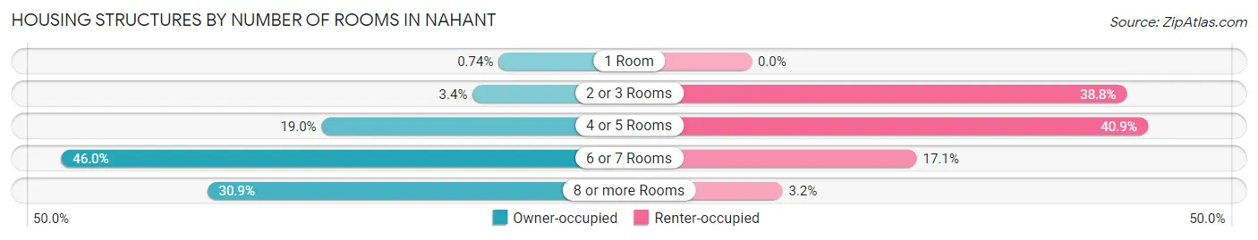 Housing Structures by Number of Rooms in Nahant