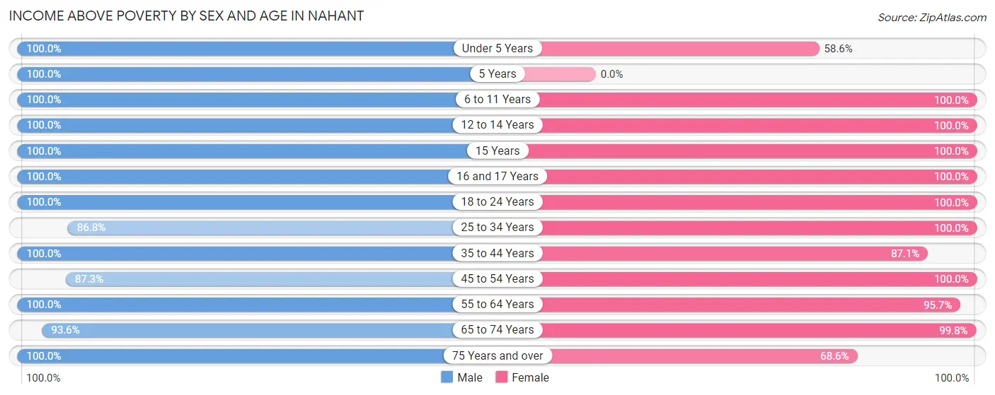 Income Above Poverty by Sex and Age in Nahant