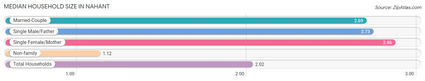 Median Household Size in Nahant