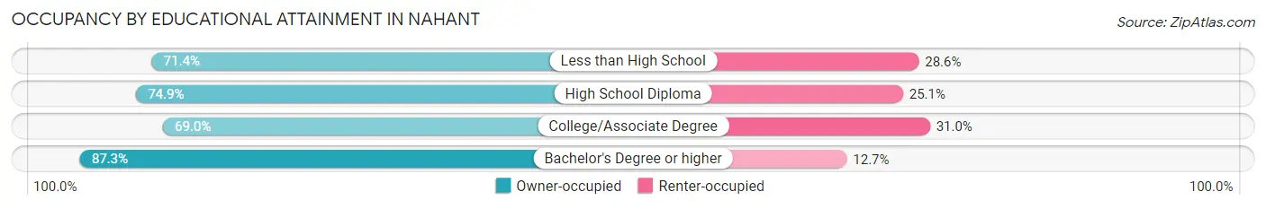 Occupancy by Educational Attainment in Nahant