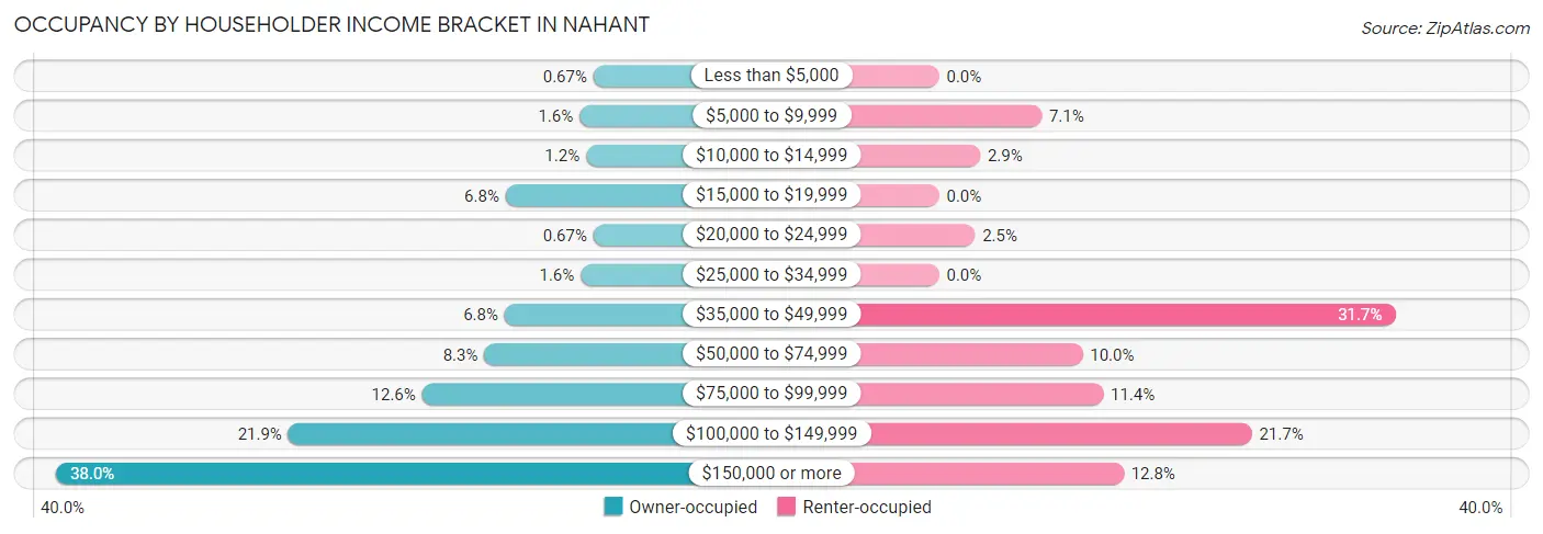Occupancy by Householder Income Bracket in Nahant