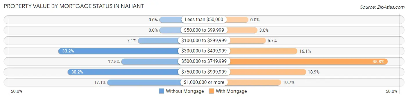 Property Value by Mortgage Status in Nahant
