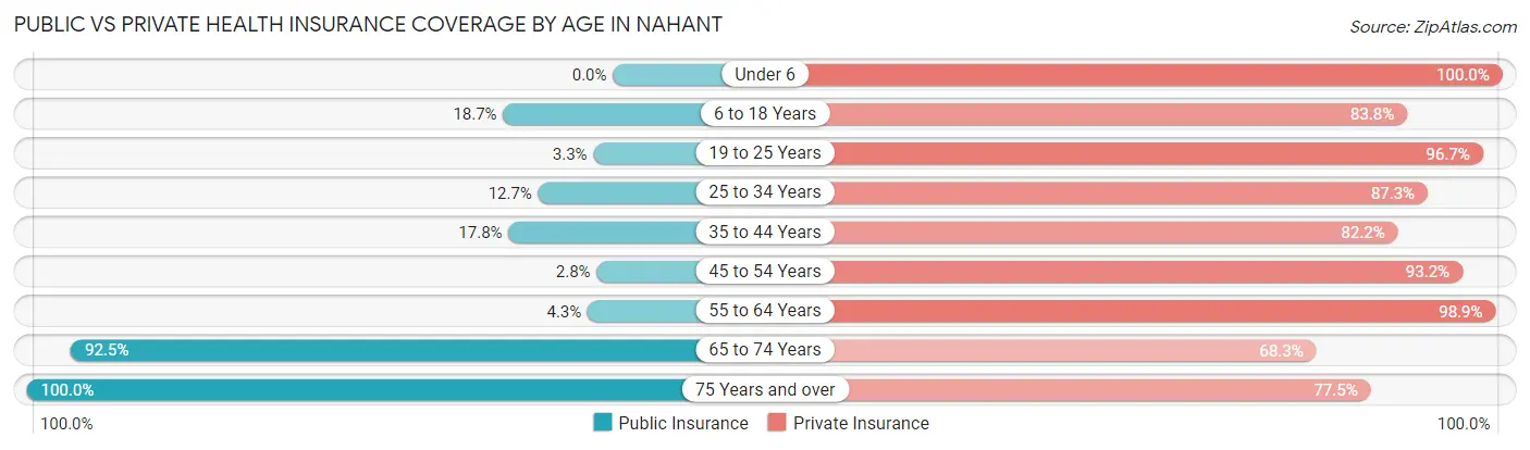 Public vs Private Health Insurance Coverage by Age in Nahant