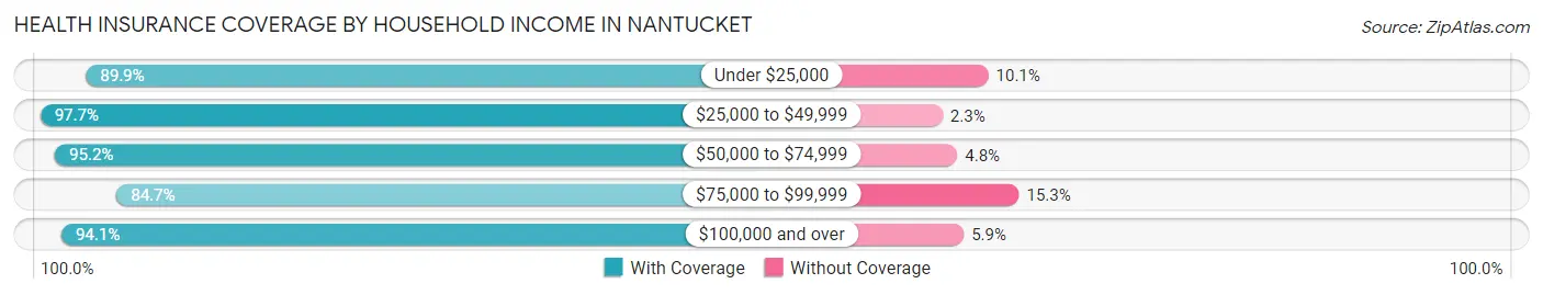 Health Insurance Coverage by Household Income in Nantucket