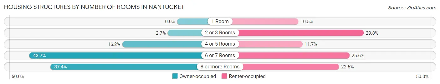 Housing Structures by Number of Rooms in Nantucket