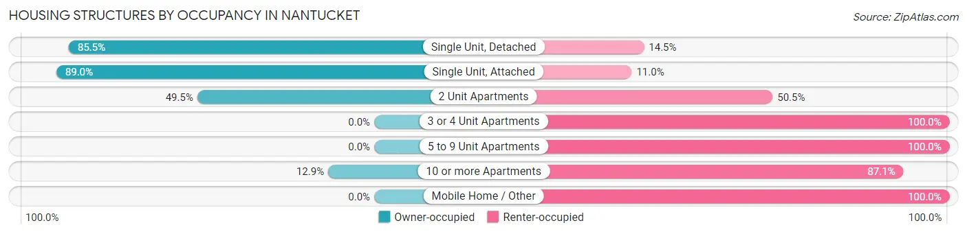 Housing Structures by Occupancy in Nantucket