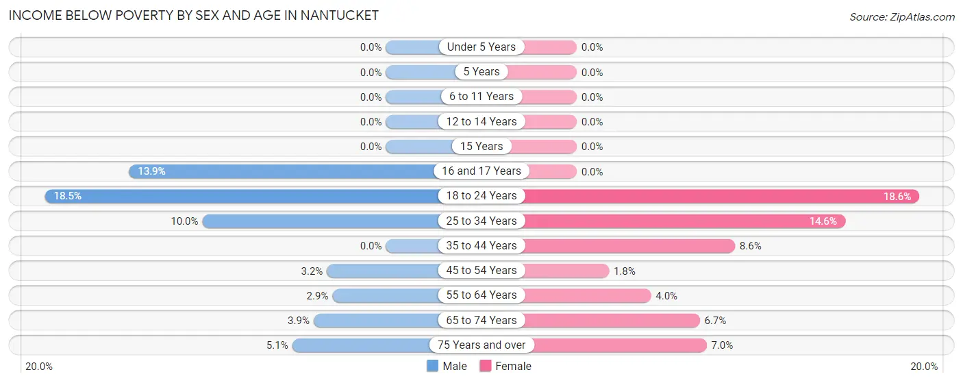 Income Below Poverty by Sex and Age in Nantucket