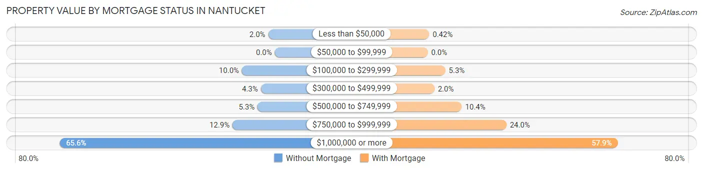 Property Value by Mortgage Status in Nantucket