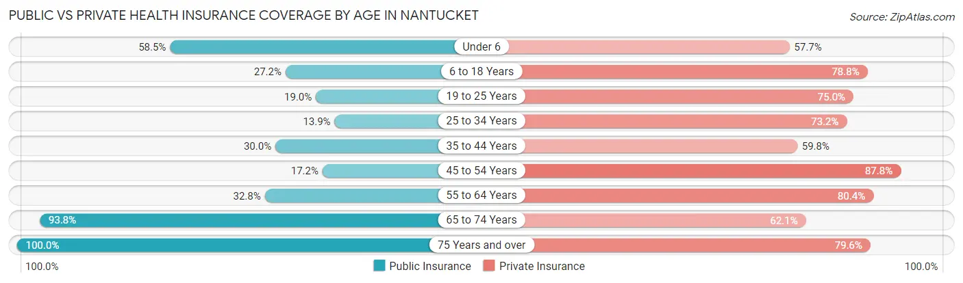 Public vs Private Health Insurance Coverage by Age in Nantucket