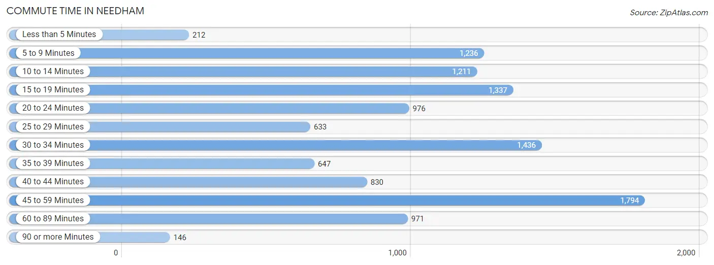 Commute Time in Needham