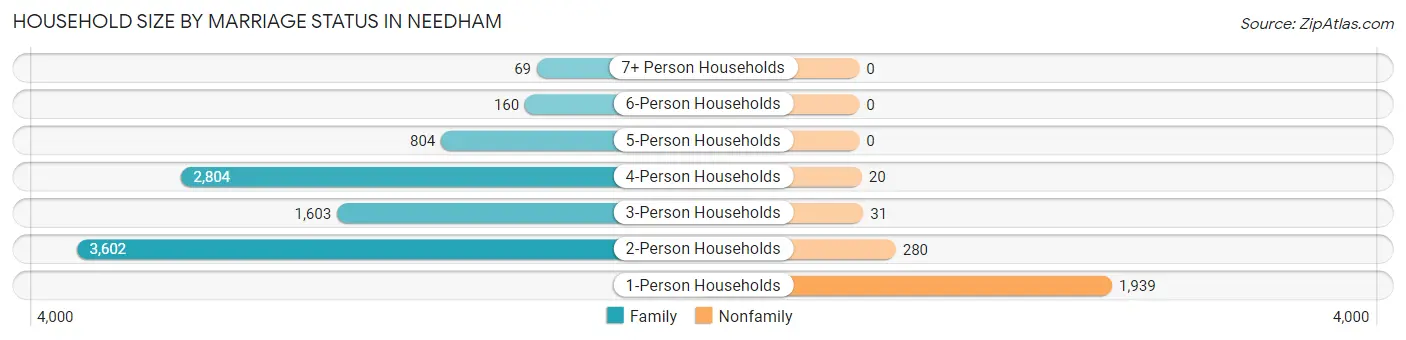 Household Size by Marriage Status in Needham