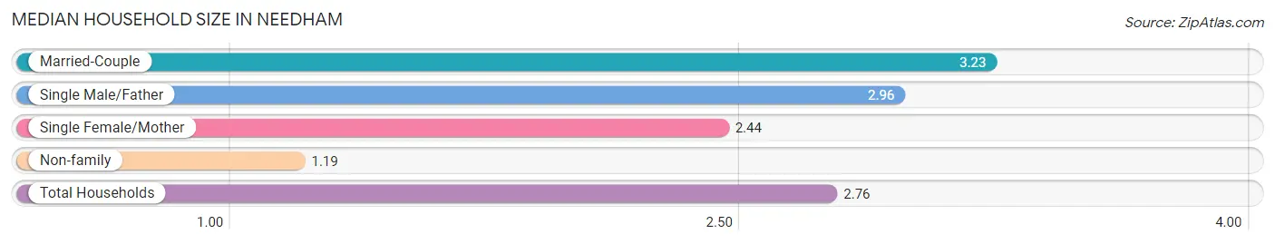 Median Household Size in Needham