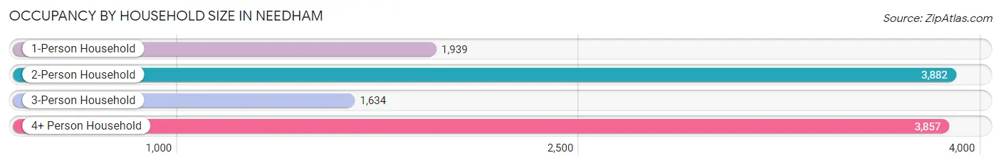 Occupancy by Household Size in Needham