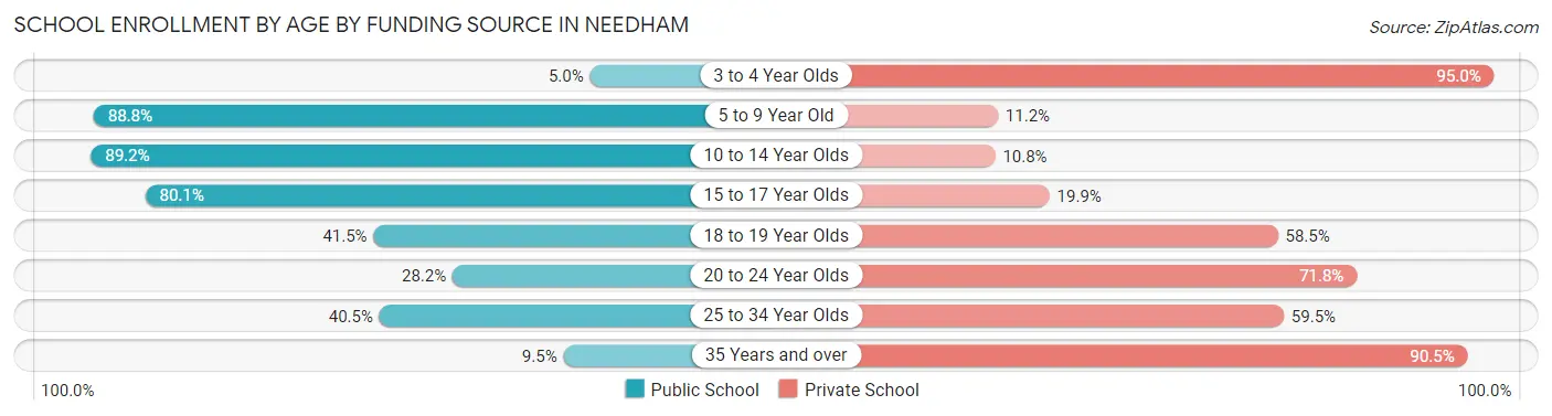 School Enrollment by Age by Funding Source in Needham