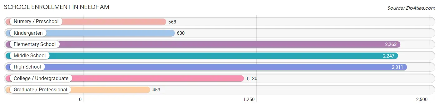 School Enrollment in Needham