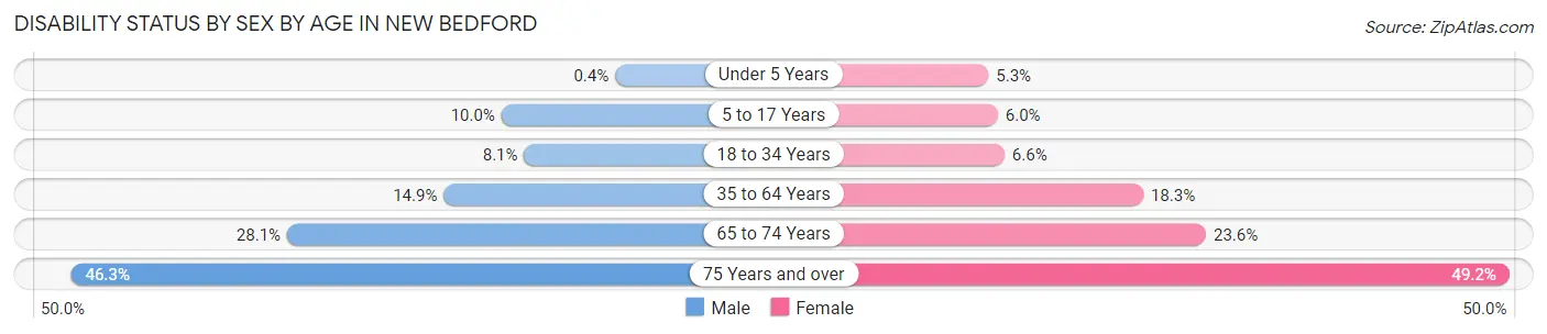 Disability Status by Sex by Age in New Bedford