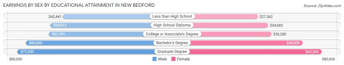 Earnings by Sex by Educational Attainment in New Bedford