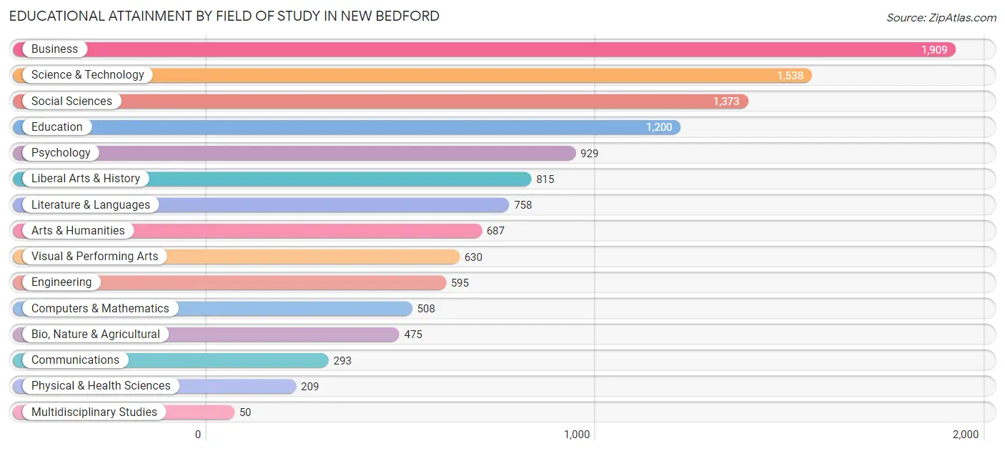 Educational Attainment by Field of Study in New Bedford