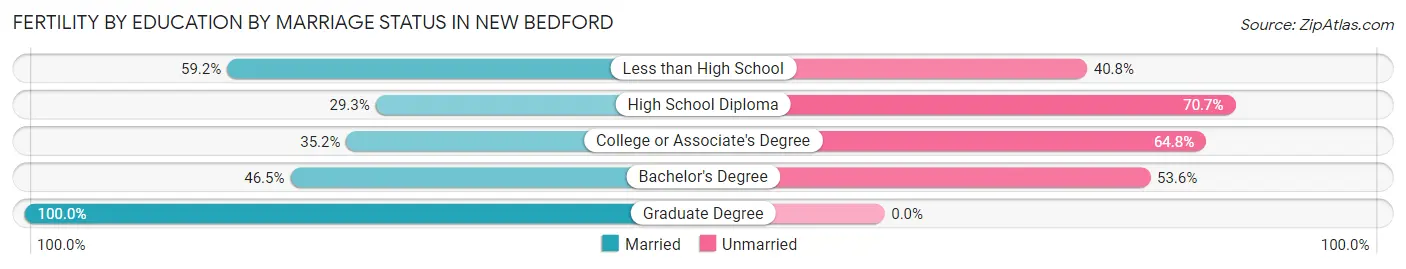 Female Fertility by Education by Marriage Status in New Bedford