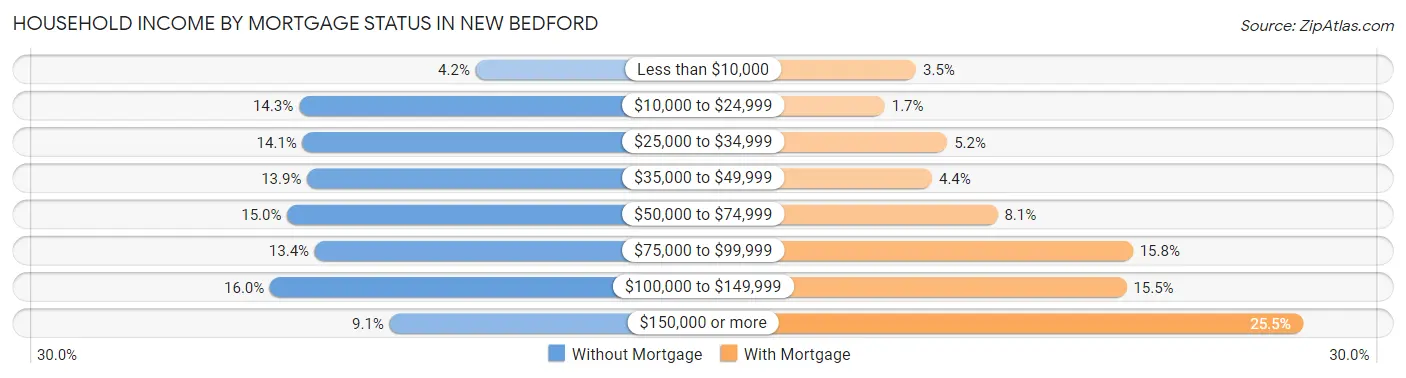 Household Income by Mortgage Status in New Bedford