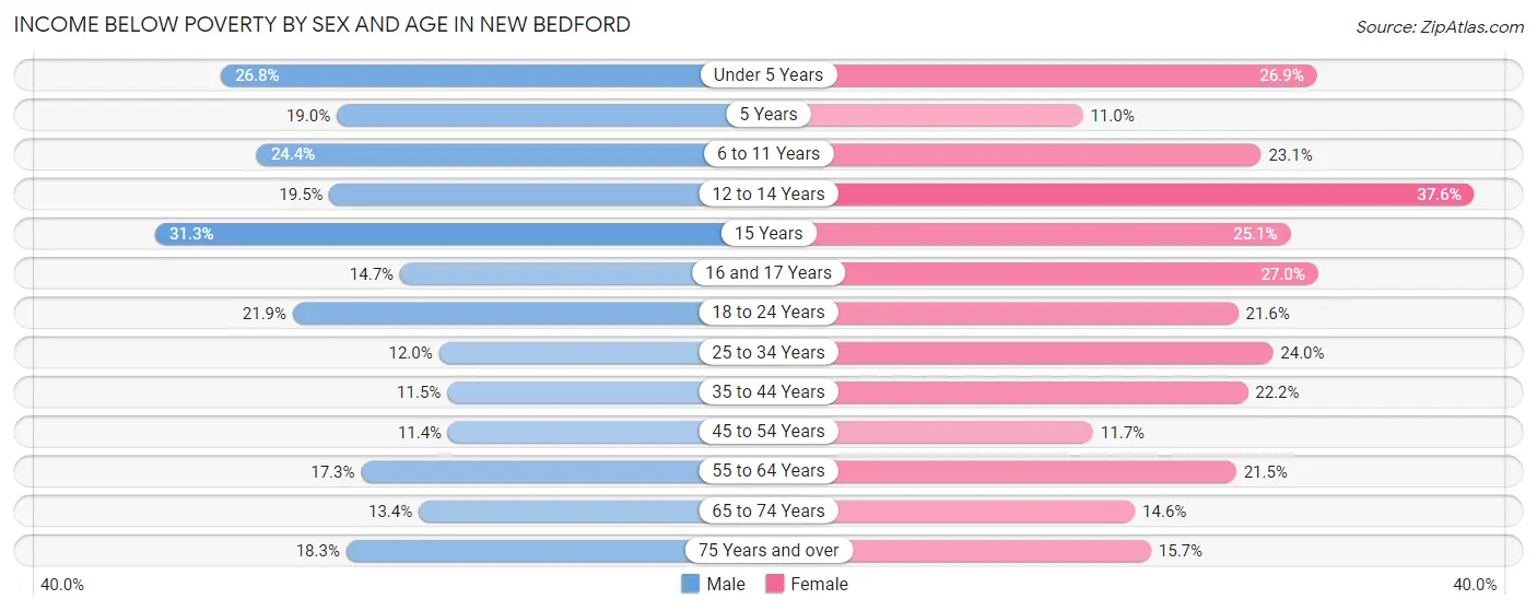 Income Below Poverty by Sex and Age in New Bedford