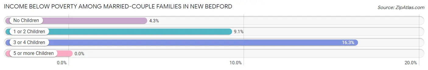 Income Below Poverty Among Married-Couple Families in New Bedford