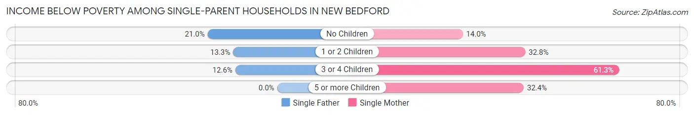 Income Below Poverty Among Single-Parent Households in New Bedford