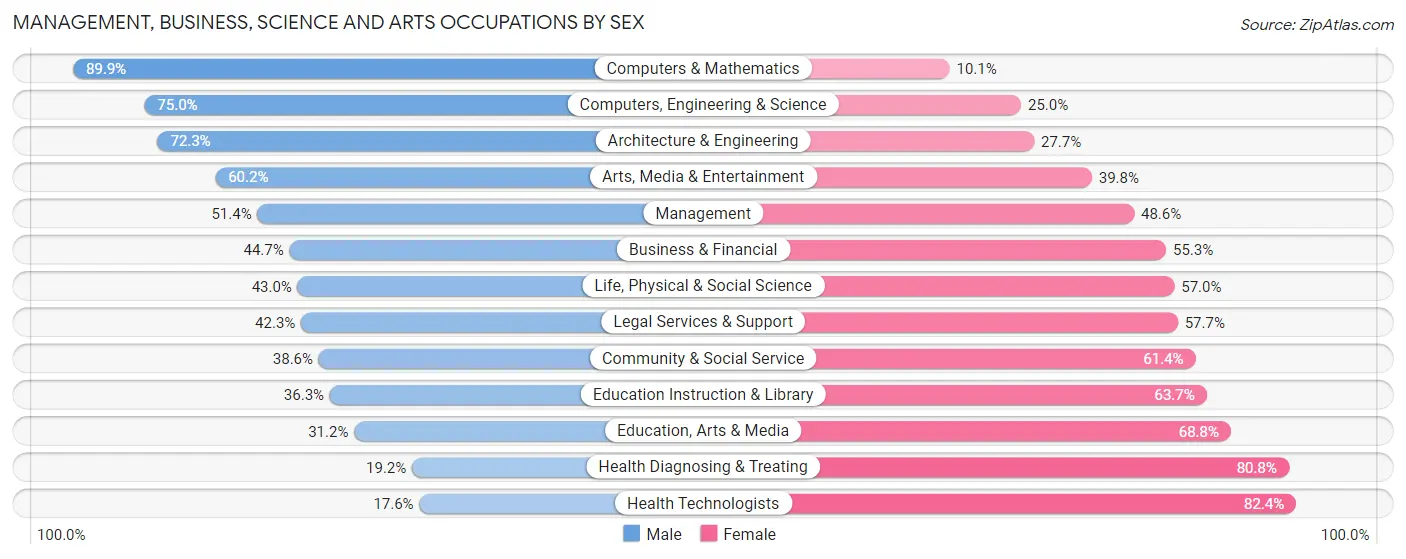 Management, Business, Science and Arts Occupations by Sex in New Bedford