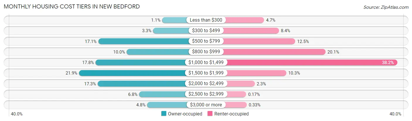 Monthly Housing Cost Tiers in New Bedford