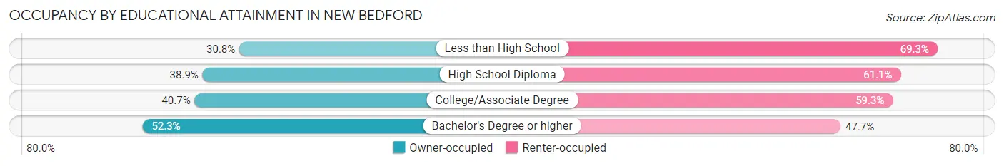Occupancy by Educational Attainment in New Bedford