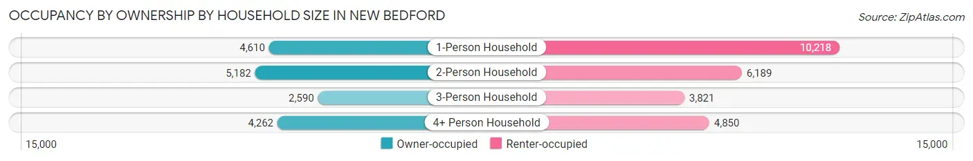 Occupancy by Ownership by Household Size in New Bedford