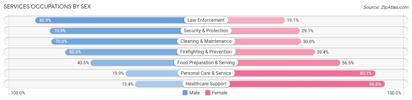 Services Occupations by Sex in New Bedford