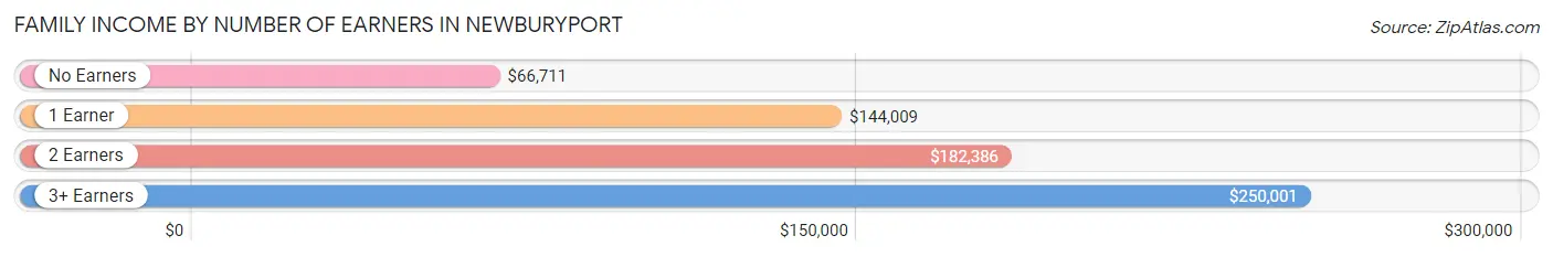 Family Income by Number of Earners in Newburyport